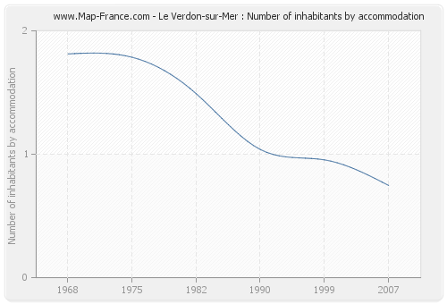 Le Verdon-sur-Mer : Number of inhabitants by accommodation